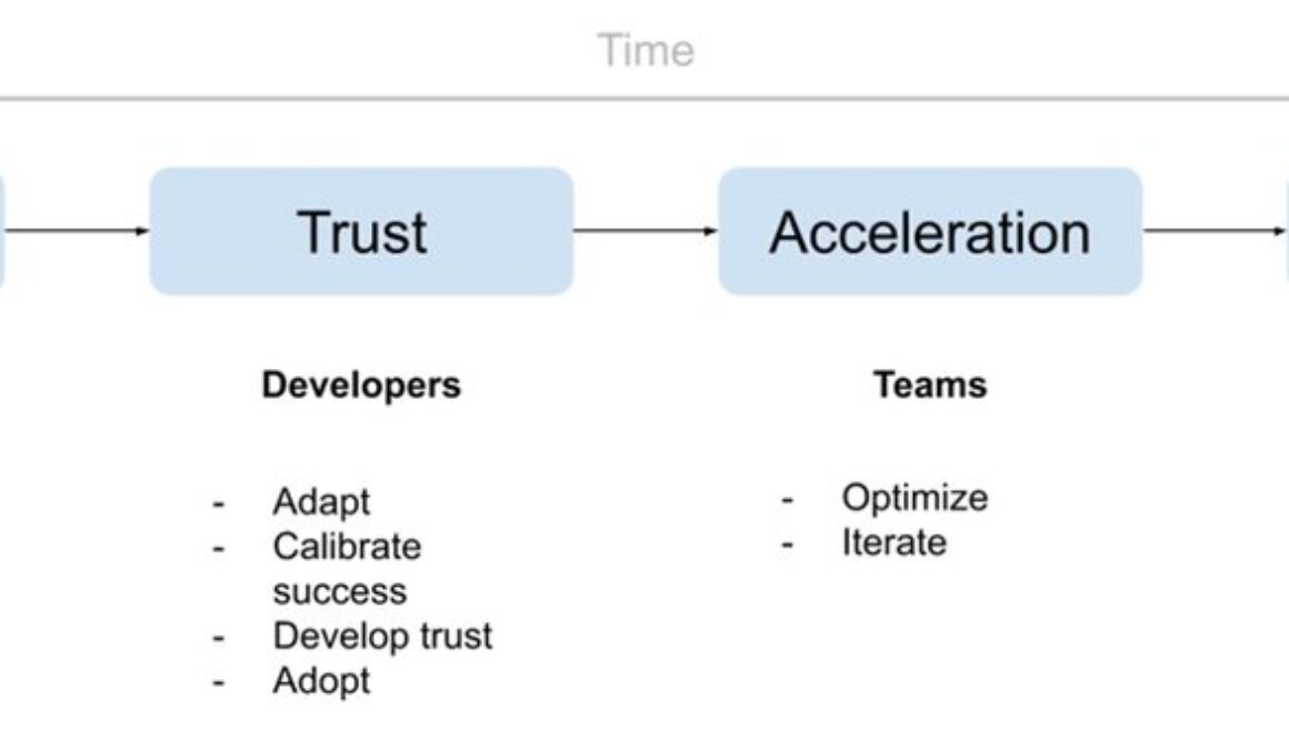 A framework for adopting Gemini Code Assist and measuring its impact