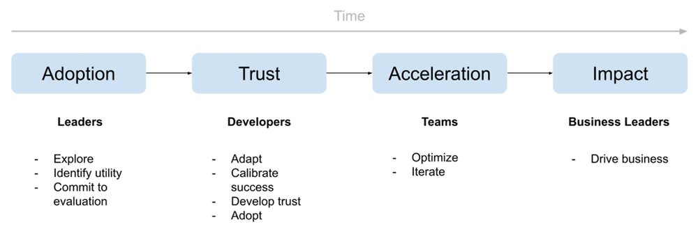 GCP – A framework for adopting Gemini Code Assist and measuring its impact