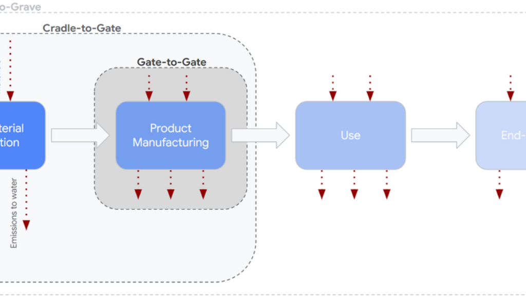 How Google Cloud measures its climate impact through Life Cycle Assessment (LCA)