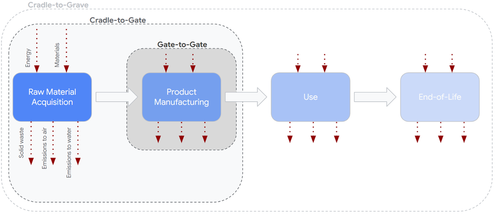 GCP – How Google Cloud measures its climate impact through Life Cycle Assessment (LCA)