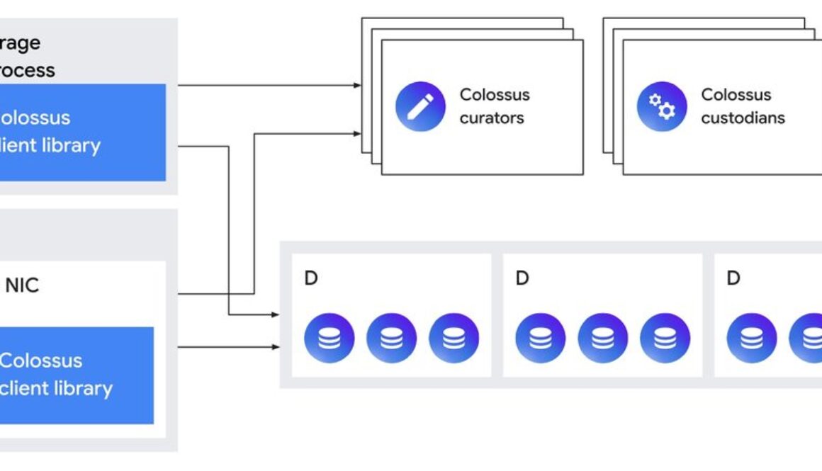 Colossus under the hood: How we deliver SSD performance at HDD prices
