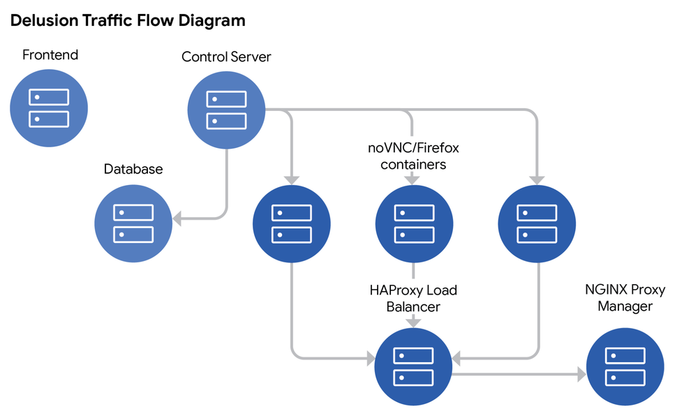 GCP – BitM Up! Session Stealing in Seconds Using the Browser-in-the-Middle Technique