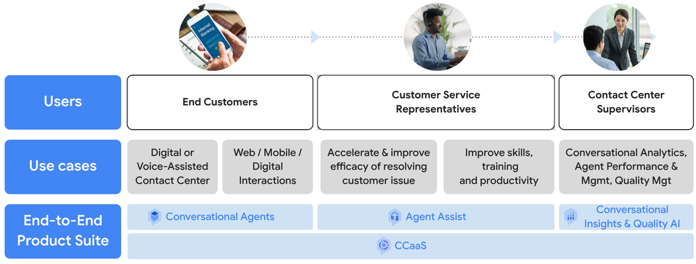 GCP – Companies achieve stronger results with Customer Engagement Suite, plus new AI-enabled capabilities