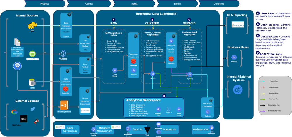 GCP – 10 months to innovation: Definity’s leap to data agility with BigQuery and Vertex AI