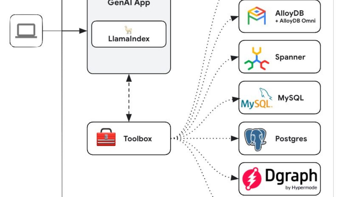 Gen AI Toolbox for Databases announces LlamaIndex integration