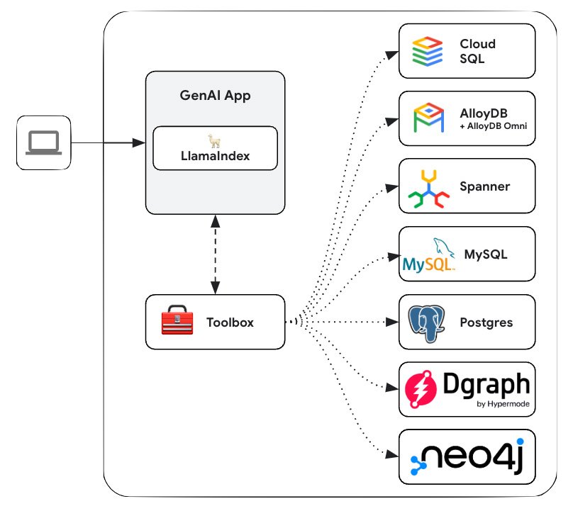 GCP – Gen AI Toolbox for Databases announces LlamaIndex integration