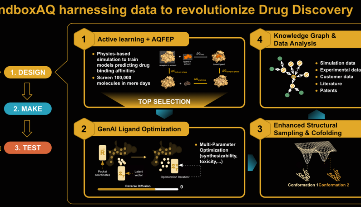 SandboxAQ: Accelerating drug discovery through cloud integration