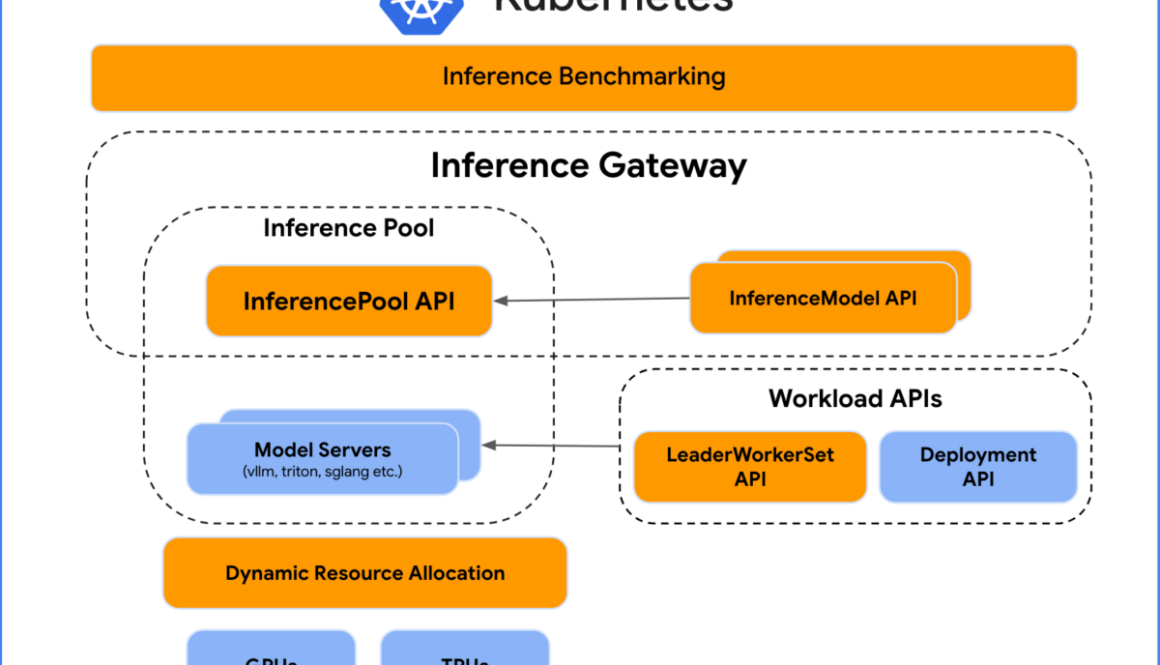 Google, Bytedance, and Red Hat make Kubernetes generative AI inference aware