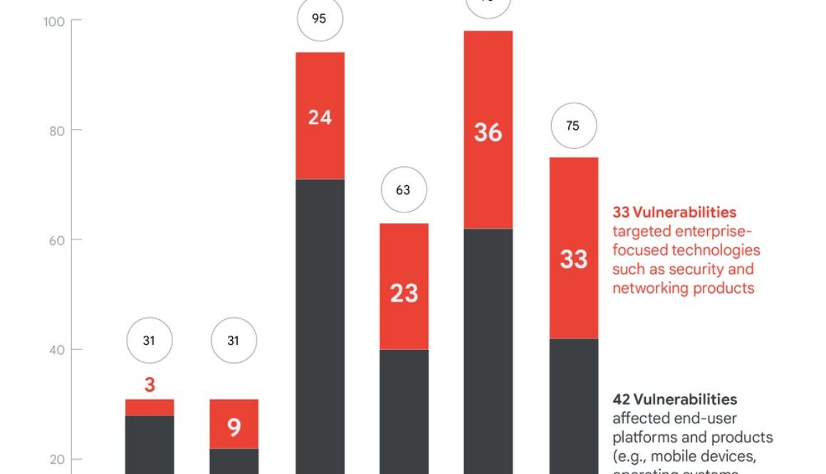 Hello 0-Days, My Old Friend: A 2024 Zero-Day Exploitation Analysis