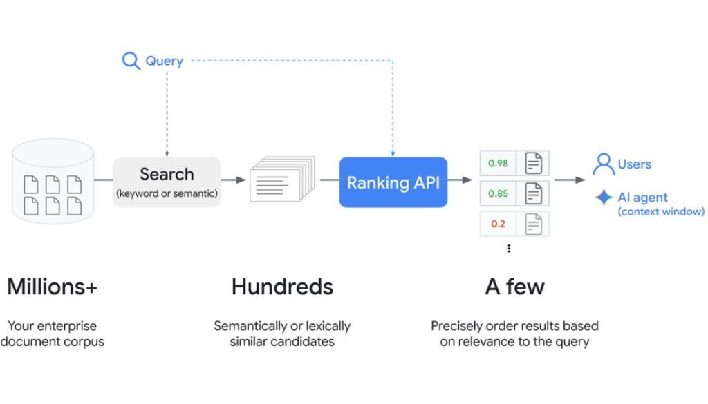 Boost your Search and RAG agents with Vertex AI's new state-of-the-art Ranking API