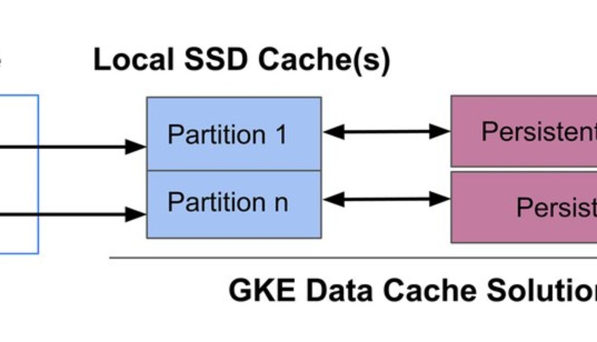 Supercharge data access performance with GKE Data Cache