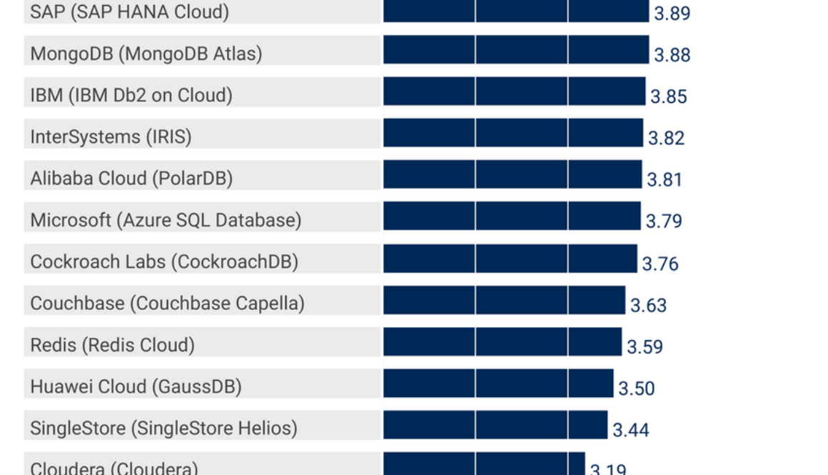 Google Cloud Spanner ranked #1 by Gartner® for Lightweight Transaction Use Case