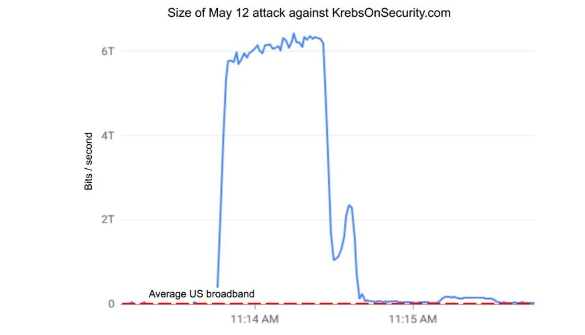 How Project Shield helped defend against one of the largest DDoS attacks to date