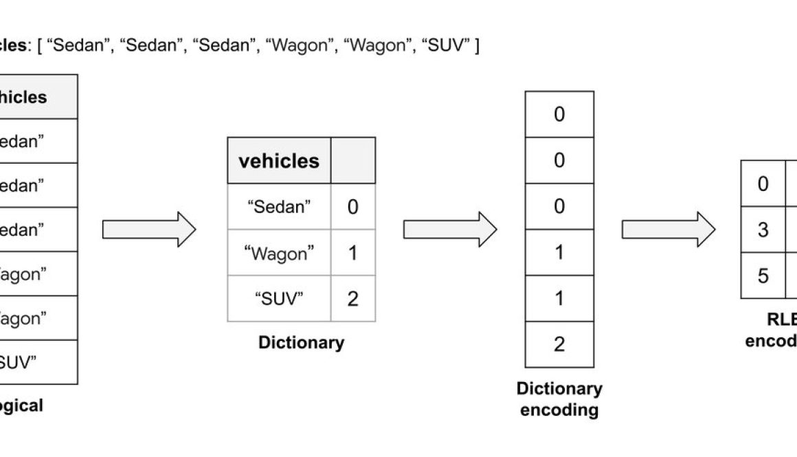 BigQuery under the hood: Enhanced vectorization in the advanced runtime