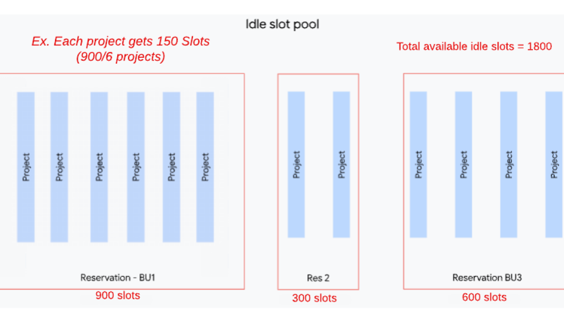 Maximize BigQuery performance with enhanced workload management