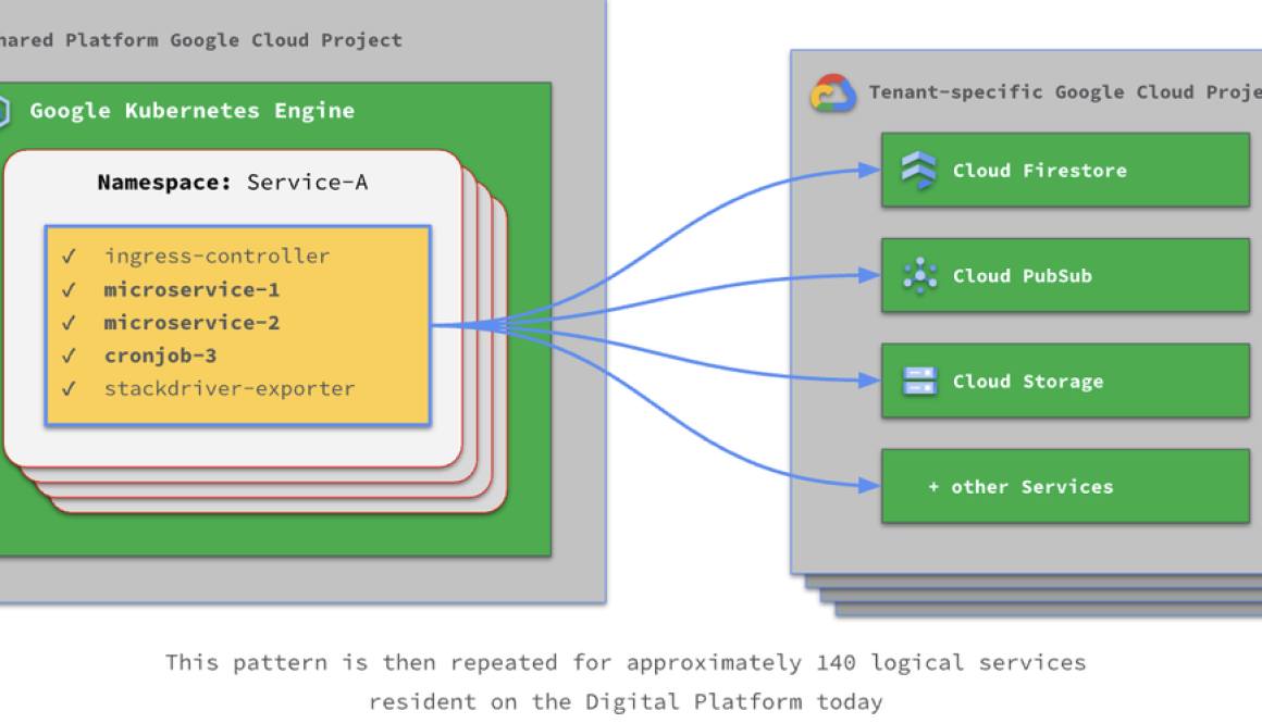 Using Platform Engineering to simplify the developer experience - part one