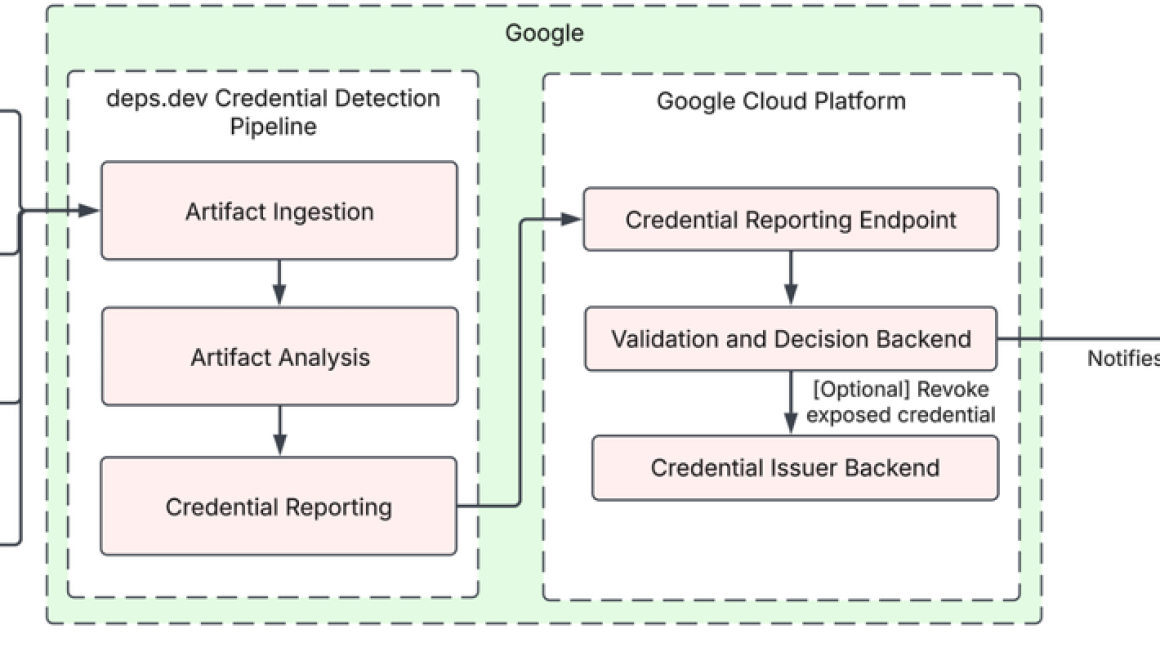 How Google Cloud is securing open-source credentials at scale