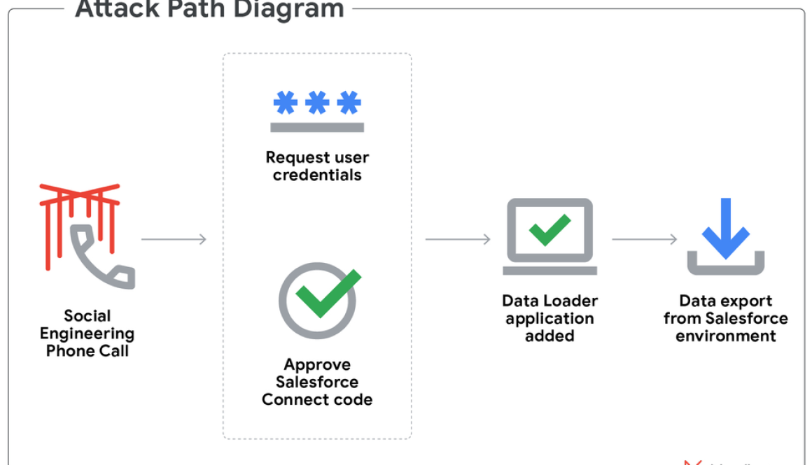 The Cost of a Call: From Voice Phishing to Data Extortion