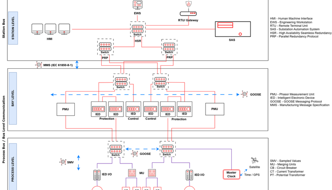Protecting the Core: Securing Protection Relays in Modern Substations