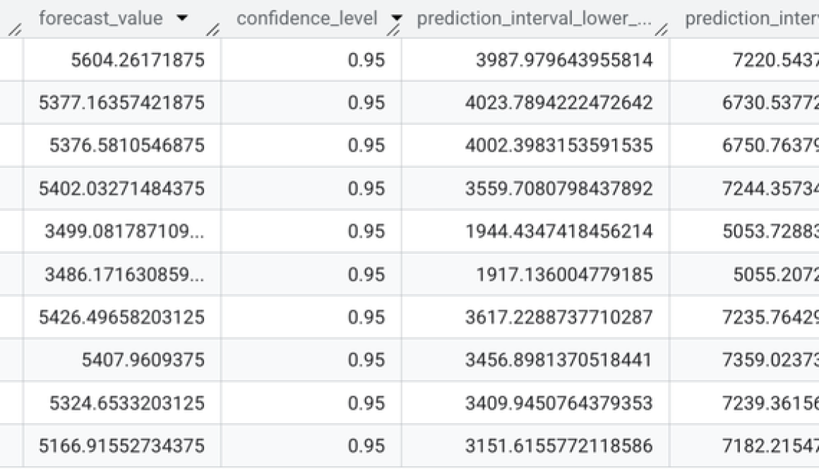 Zero-shot forecasting in BigQuery with the TimesFM foundation model