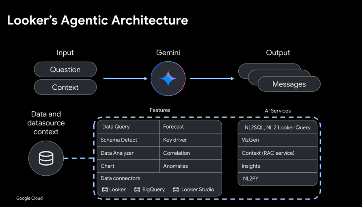 Chat with confidence: Unpacking security in Looker Conversational Analytics