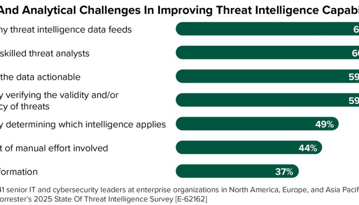 Too many threats, too much data, say security and IT leaders. Here’s how to fix that