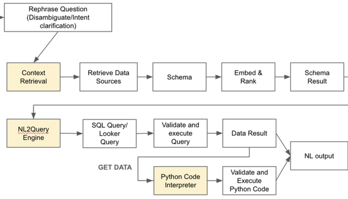 How to tap into natural language AI services using the Conversational Analytics API