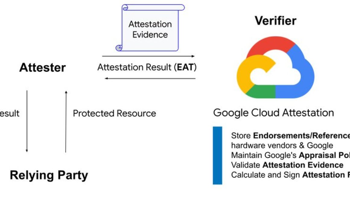 Innovate with Confidential Computing: Attestation, Live Migration on Google Cloud