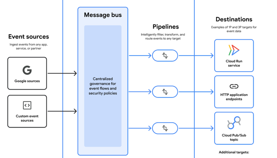 Simplify complex eventing at Scale with Eventarc Advanced
