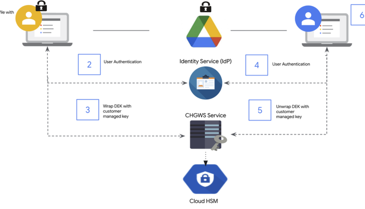 Now available: Cloud HSM as an encryption key service for Workspace client-side encryption