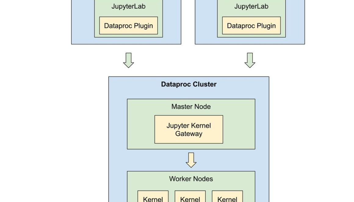 Accelerate data science with new Dataproc multi-tenant clusters