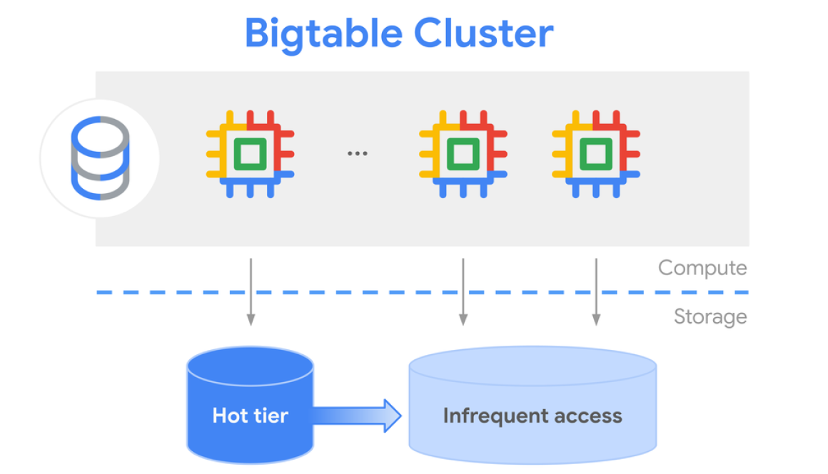 Introducing Bigtable tiered storage: Save more data, longer, for less
