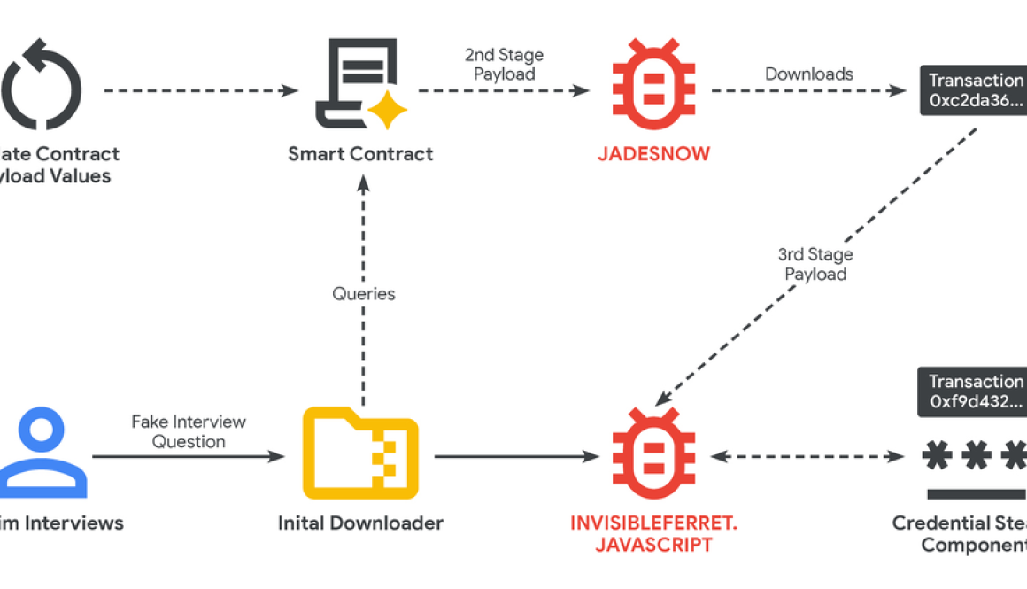 DPRK Adopts EtherHiding: Nation-State Malware Hiding on Blockchains