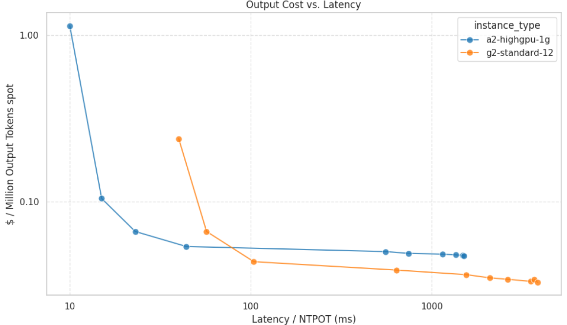 Use Gemini CLI to deploy cost-effective LLM workloads on GKE