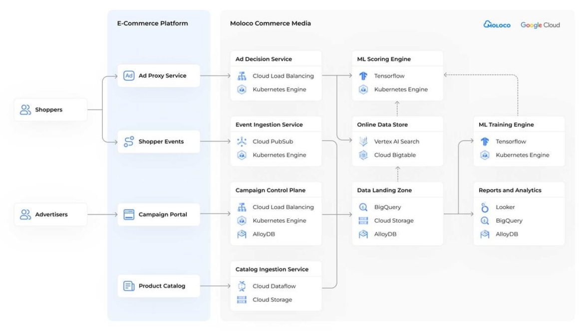 How Moloco is powering the future of retail media with AI Vector Search