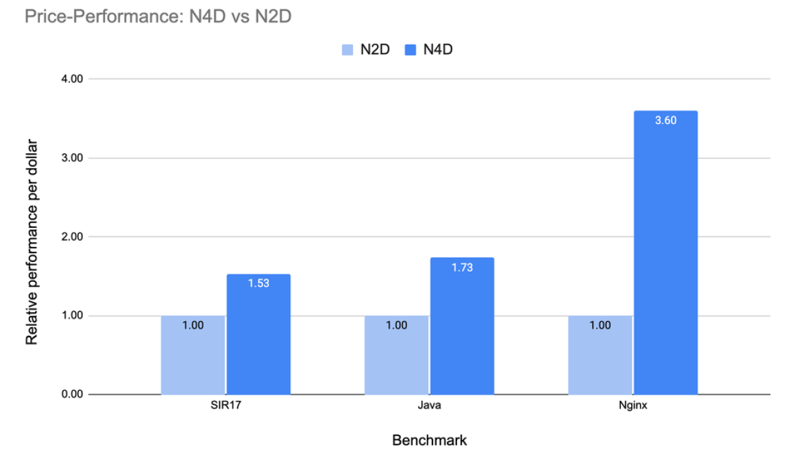 N4D now GA: Gain up to 3.5x price-performance for scale-out workloads