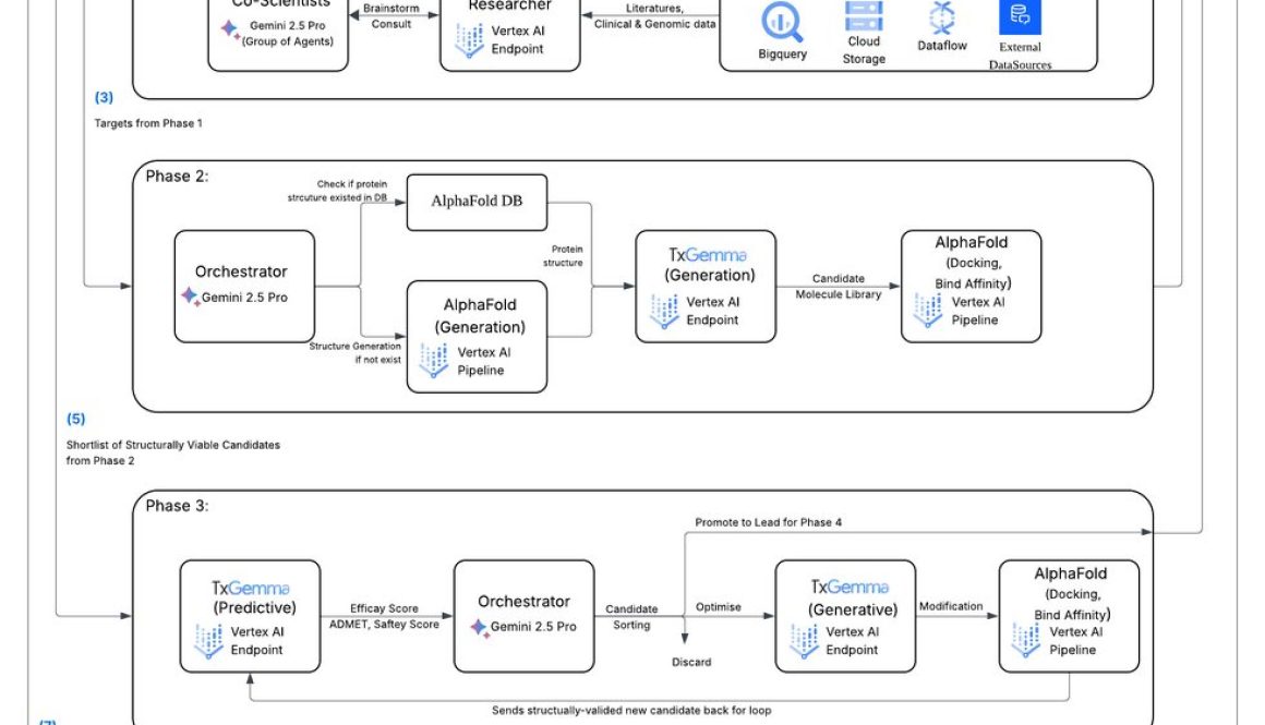 Four agentic workflows you can build for life sciences for R&D