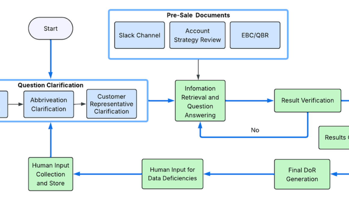 Palo Alto Networks automates customer intelligence document creation with agentic design