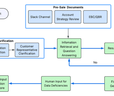 Palo Alto Networks automates customer intelligence document creation with agentic design