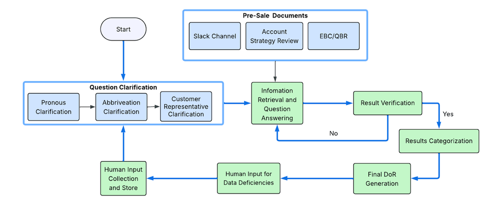 GCP – Palo Alto Networks automates customer intelligence document creation with agentic design