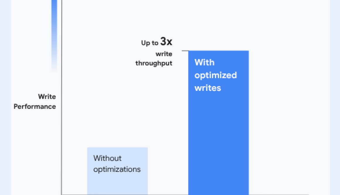 Supercharge your Cloud SQL for MySQL write performance with new optimized writes